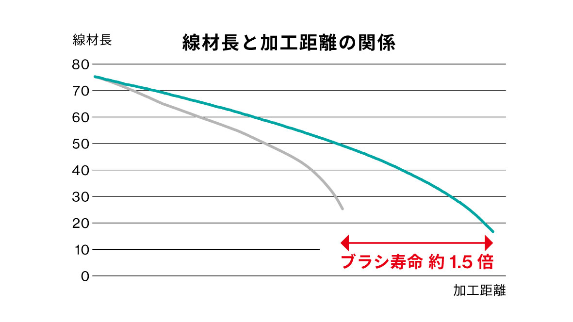 ブラシの寿命延長